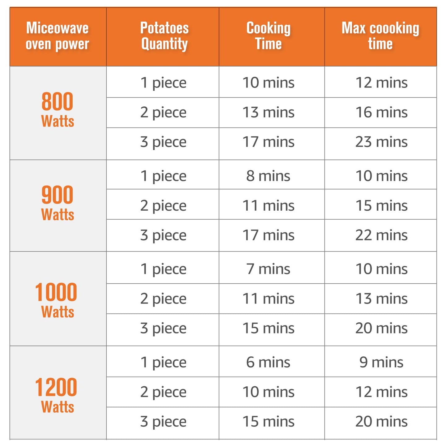 Microwave Potato Cooker SEEN-ON-TV Cooks in Minutes Tender & Fluffy Spuds