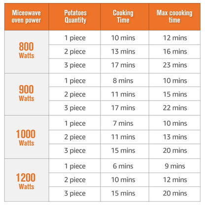 Microwave Potato Cooker SEEN-ON-TV Cooks in Minutes Tender & Fluffy Spuds